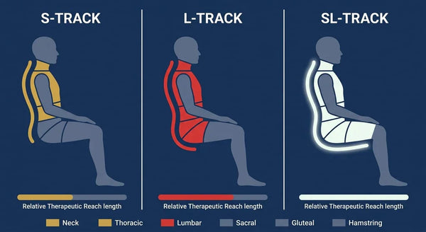 S-Track vs L-Track vs SL-Track Massage Chairs