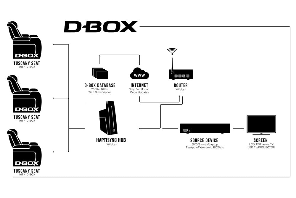 Valencia D-BOX Haptic+ Tuscany Ultimate Luxury Edition